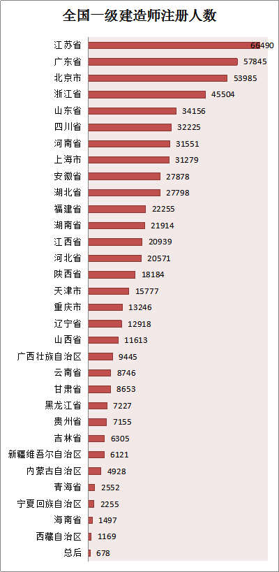 各省份建造師人數(shù)對照表曝光，全國還缺建造師么？