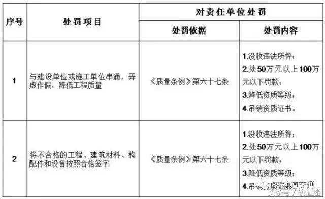 工程質(zhì)量建設(shè)單位負(fù)首責(zé)，且終身責(zé)任制附：五方責(zé)任主體處罰細(xì)則