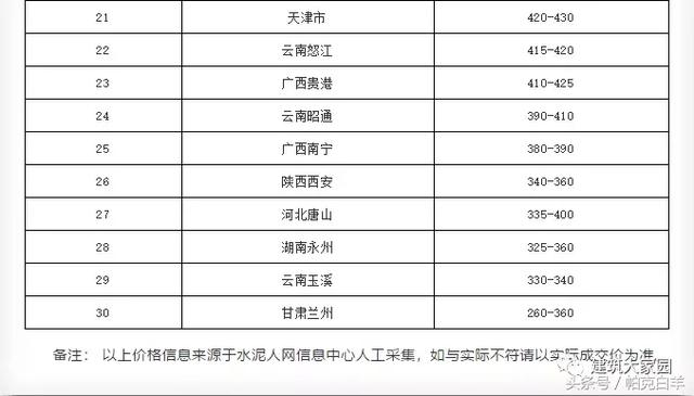 2018年10月 P.O 42.5散裝水泥價格